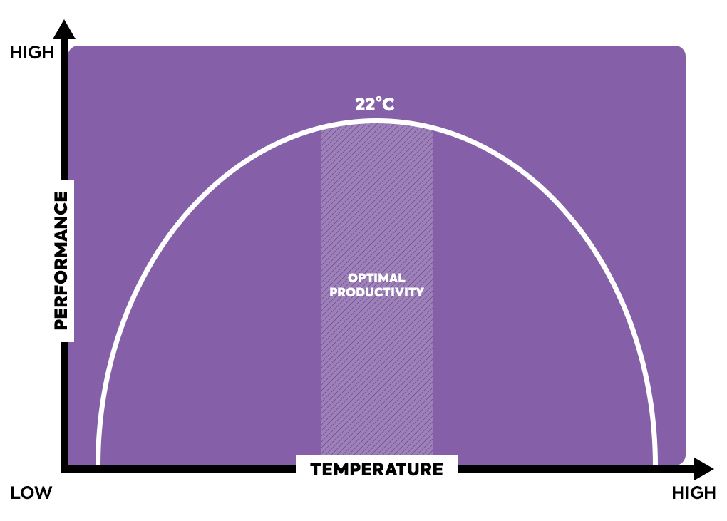 The inverted-u model is currently favoured in determining the 22°C temperature for the office thermostat